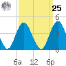 Sandy Hook tide chart for Monday, March 25, 2024
