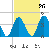 Sandy Hook tide chart for Tuesday, March 26, 2024