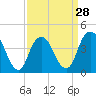 Sandy Hook tide chart for Thursday, March 28, 2024