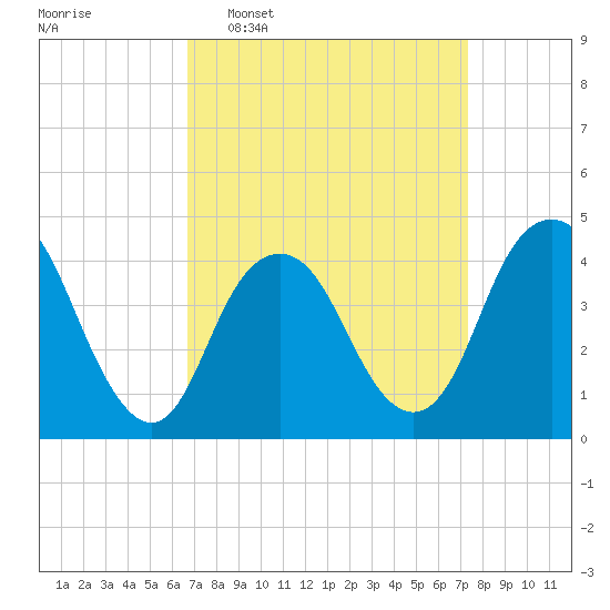 Sandy Hook tide chart for Friday, March 29, 2024