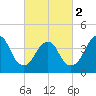 Sandy Hook tide chart for Saturday, March 2, 2024