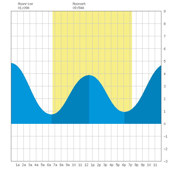 Sandy Hook tide chart for Sunday, March 31, 2024