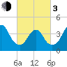 Sandy Hook tide chart for Sunday, March 3, 2024