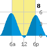 Sandy Hook tide chart for Friday, March 8, 2024