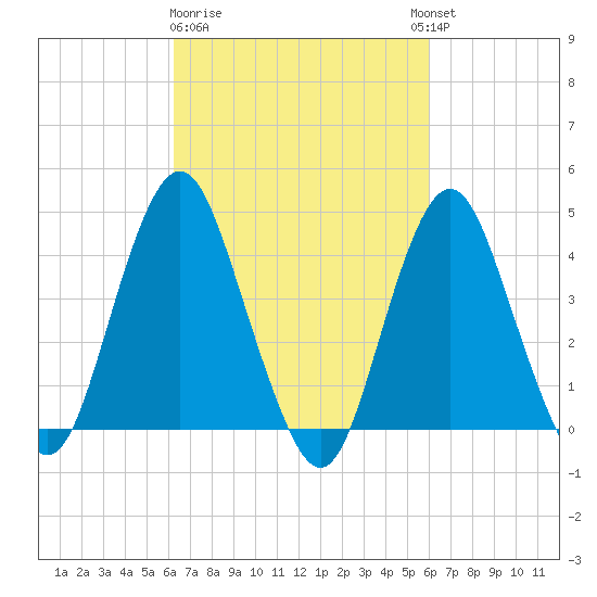 Sandy Hook tide chart for Saturday, March 9, 2024