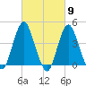 Sandy Hook tide chart for Saturday, March 9, 2024