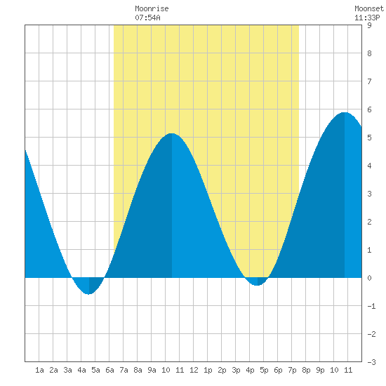 Sandy Hook tide chart for Thursday, April 11, 2024