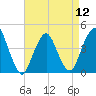 Sandy Hook tide chart for Friday, April 12, 2024
