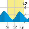 Sandy Hook tide chart for Wednesday, April 17, 2024