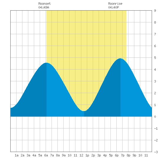 Sandy Hook tide chart for Saturday, April 20, 2024