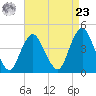 Sandy Hook tide chart for Tuesday, April 23, 2024