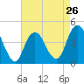Sandy Hook tide chart for Friday, April 26, 2024