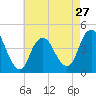 Sandy Hook tide chart for Saturday, April 27, 2024