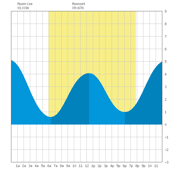 Sandy Hook tide chart for Monday, April 29, 2024