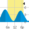Sandy Hook tide chart for Thursday, April 4, 2024