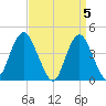 Sandy Hook tide chart for Friday, April 5, 2024