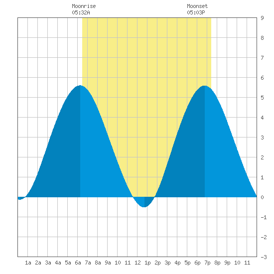 Sandy Hook tide chart for Saturday, April 6, 2024