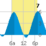 Sandy Hook tide chart for Sunday, April 7, 2024