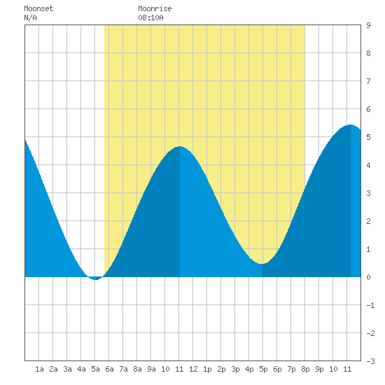 Sandy Hook tide chart for Saturday, May 11, 2024