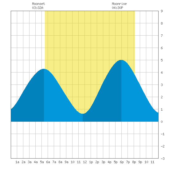Sandy Hook tide chart for Sunday, May 19, 2024