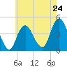 Sandy Hook tide chart for Friday, May 24, 2024