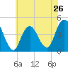 Sandy Hook tide chart for Sunday, May 26, 2024