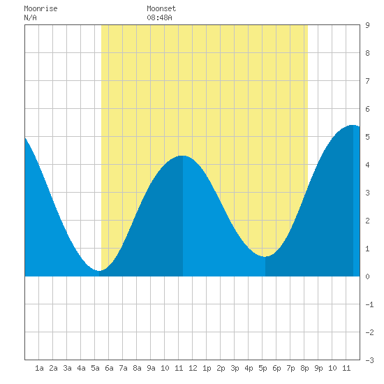 Sandy Hook tide chart for Monday, May 27, 2024