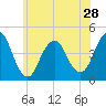 Sandy Hook tide chart for Tuesday, May 28, 2024