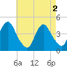 Sandy Hook tide chart for Thursday, May 2, 2024