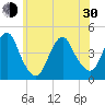 Sandy Hook tide chart for Thursday, May 30, 2024