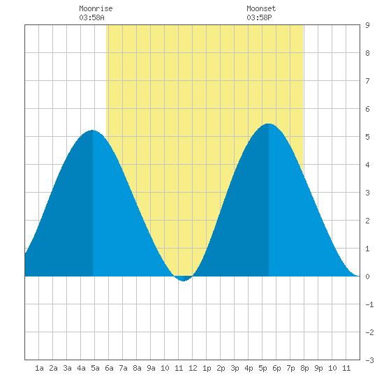 Sandy Hook tide chart for Saturday, May 4, 2024