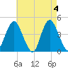 Sandy Hook tide chart for Saturday, May 4, 2024