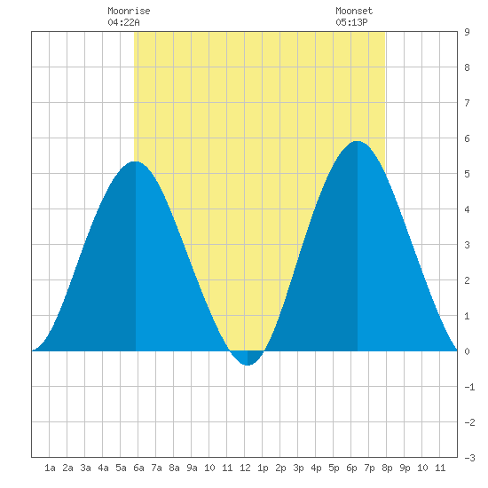 Sandy Hook tide chart for Sunday, May 5, 2024