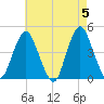 Sandy Hook tide chart for Sunday, May 5, 2024
