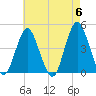 Sandy Hook tide chart for Monday, May 6, 2024