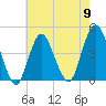 Sandy Hook tide chart for Thursday, May 9, 2024