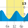 Sandy Hook tide chart for Thursday, June 13, 2024