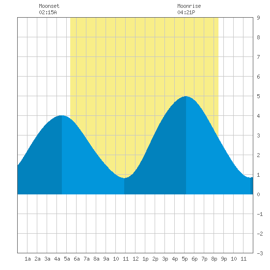 Sandy Hook tide chart for Monday, June 17, 2024