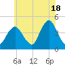 Sandy Hook tide chart for Tuesday, June 18, 2024