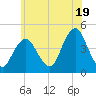 Sandy Hook tide chart for Wednesday, June 19, 2024