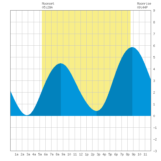 Sandy Hook tide chart for Saturday, June 22, 2024