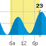 Sandy Hook tide chart for Sunday, June 23, 2024