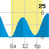 Sandy Hook tide chart for Tuesday, June 25, 2024