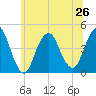 Sandy Hook tide chart for Wednesday, June 26, 2024