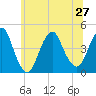 Sandy Hook tide chart for Thursday, June 27, 2024