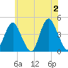Sandy Hook tide chart for Sunday, June 2, 2024