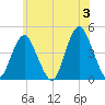 Sandy Hook tide chart for Monday, June 3, 2024