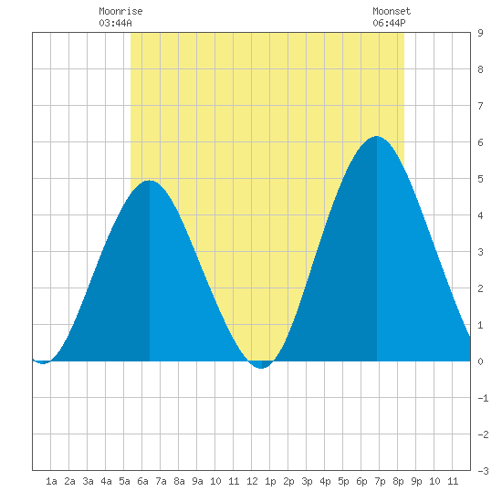 Sandy Hook tide chart for Tuesday, June 4, 2024
