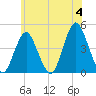Sandy Hook tide chart for Tuesday, June 4, 2024