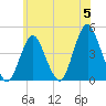 Sandy Hook tide chart for Wednesday, June 5, 2024